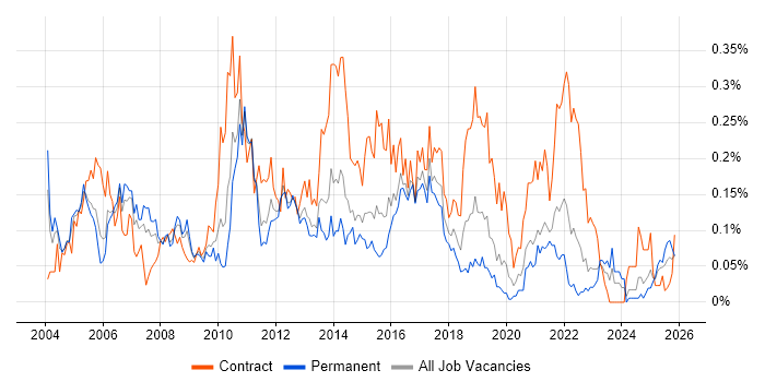 CRM Manager job vacancy trend in the Midlands