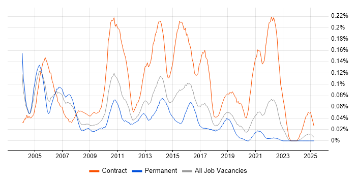 Job vacancy trend for CRM Project Manager in the Midlands