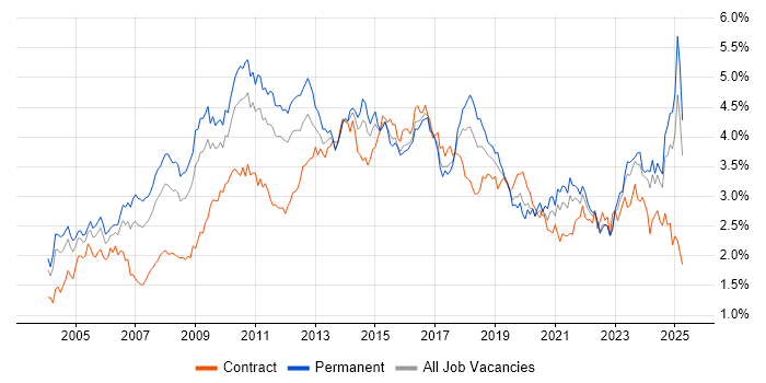 Job vacancy trend for CRM in the Midlands