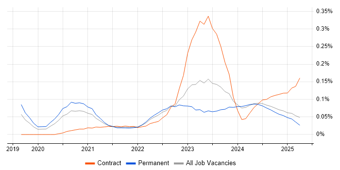 Job vacancy trend for CrowdStrike in the Midlands