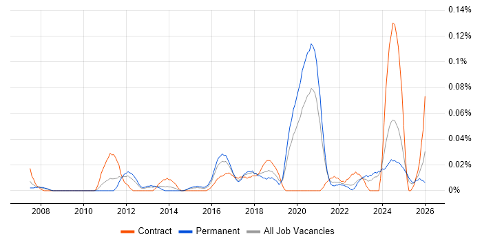 CRUD job vacancy trend in the Midlands