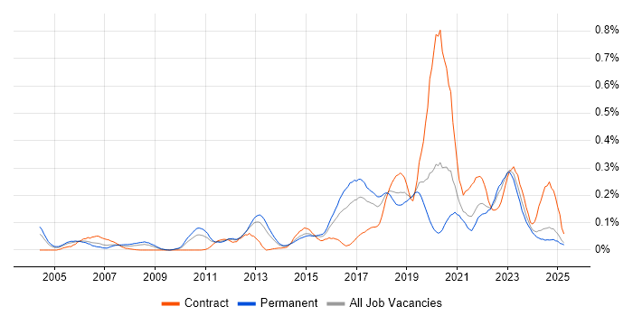 Job vacancy trend for Cryptography in the Midlands