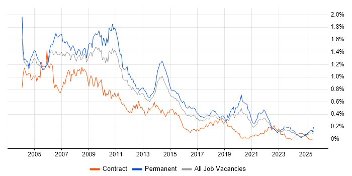 Job vacancy trend for Crystal Reports in the Midlands Job vacancy trend for Crystal Reports in the Midlands