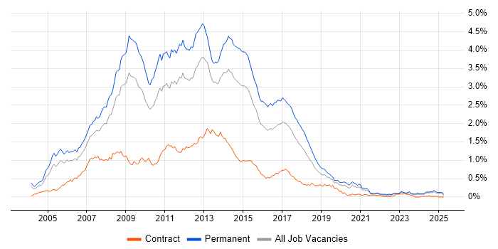 Job vacancy trend for C# ASP.NET Developer in the Midlands