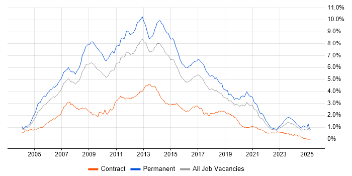 Job vacancy trend for C# Developer in the Midlands