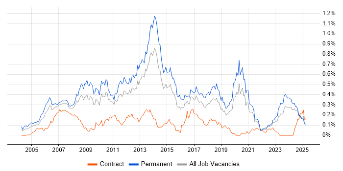 Job vacancy trend for C# Software Engineer in the Midlands