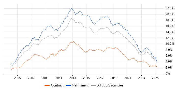 Job vacancy trend for C# in the Midlands Job vacancy trend for C# in the Midlands