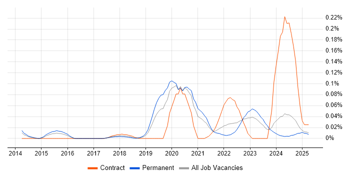 Job vacancy trend for CSIRT in the Midlands Job vacancy trend for CSIRT in the Midlands