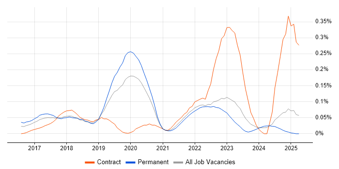 Job vacancy trend for CSOC in the Midlands Job vacancy trend for CSOC in the Midlands