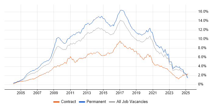 Job vacancy trend for CSS in the Midlands