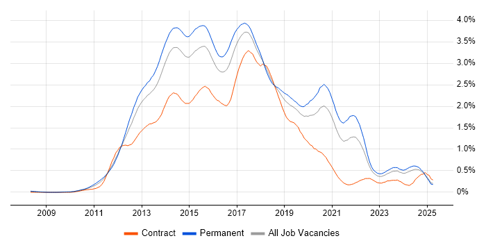 Job vacancy trend for CSS3 in the Midlands Job vacancy trend for CSS3 in the Midlands