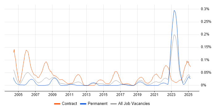 Job vacancy trend for CTC Cleared in the Midlands