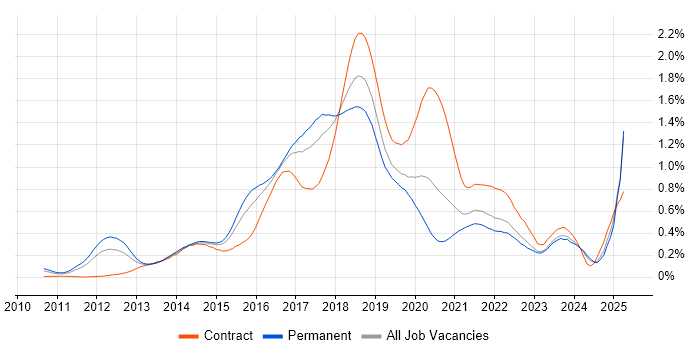 Job vacancy trend for Cucumber in the Midlands