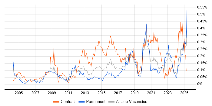 Job vacancy trend for Culture Change in the Midlands Job vacancy trend for Culture Change in the Midlands