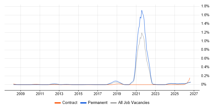 Culture of Ownership job vacancy trend in the Midlands