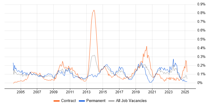 Job vacancy trend for Customer Analyst in the Midlands