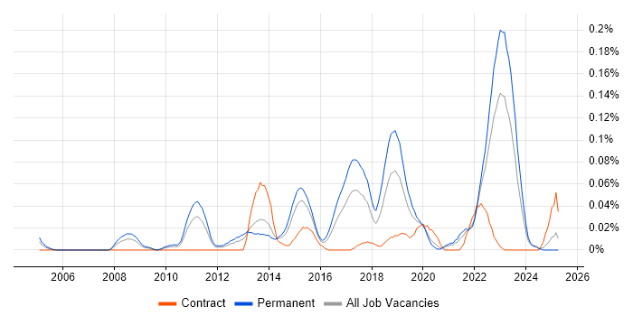 Job vacancy trend for Customer Analytics in the Midlands Job vacancy trend for Customer Analytics in the Midlands