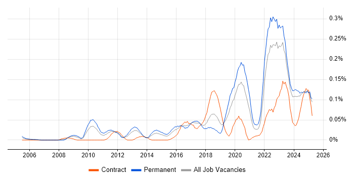 Job vacancy trend for Customer-Centric Approach in the Midlands