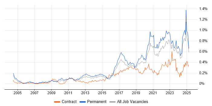 Job vacancy trend for Customer-Centricity in the Midlands