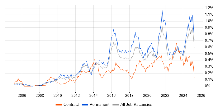 Job vacancy trend for Customer Engagement in the Midlands