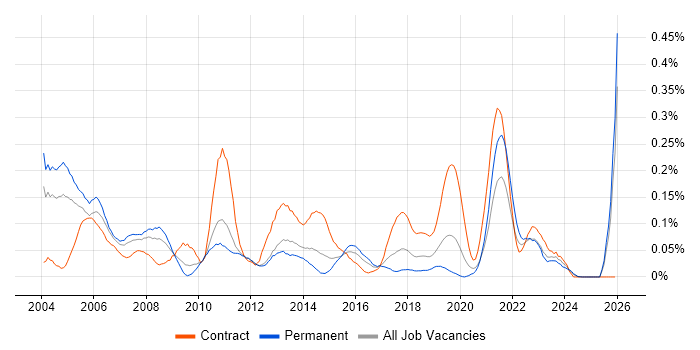 Customer Engineer job vacancy trend in the Midlands