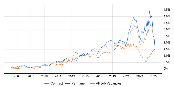 Job vacancy trend for Customer Experience in the Midlands