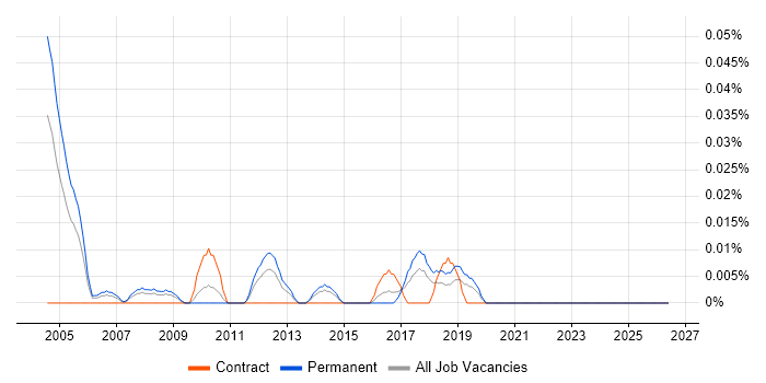 Customer Insight Manager job vacancy trend in the Midlands