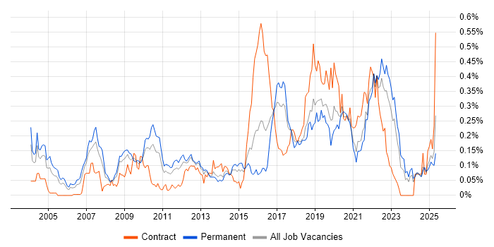 Job vacancy trend for Customer Insight in the Midlands Job vacancy trend for Customer Insight in the Midlands