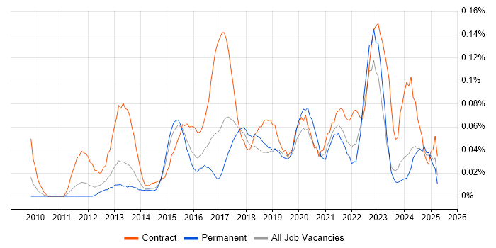 Job vacancy trend for Customer Journey Map in the Midlands