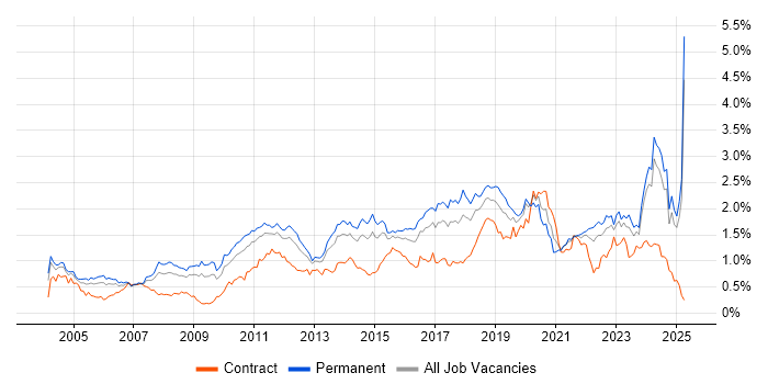 Job vacancy trend for Customer Requirements in the Midlands Job vacancy trend for Customer Requirements in the Midlands