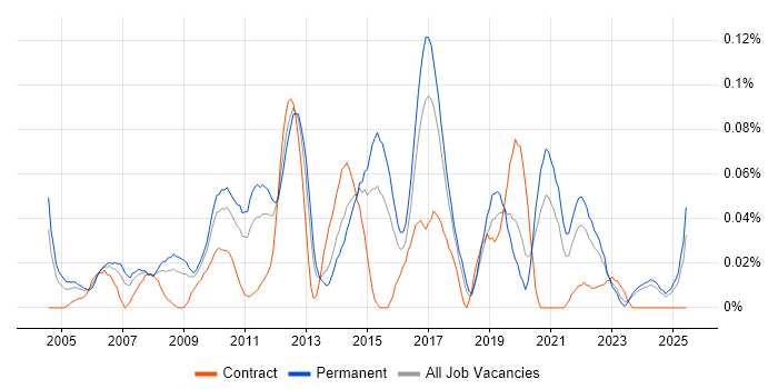 Job vacancy trend for Customer Segmentation in the Midlands Job vacancy trend for Customer Segmentation in the Midlands