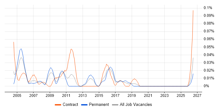 Customer Service Administrator job vacancy trend in the Midlands