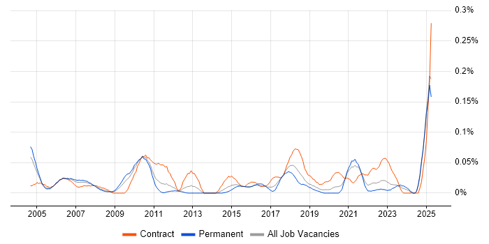 Job vacancy trend for Customer Service Advisor in the Midlands Job vacancy trend for Customer Service Advisor in the Midlands