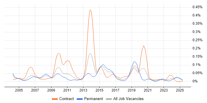 Job vacancy trend for Customer Service Analyst in the Midlands Job vacancy trend for Customer Service Analyst in the Midlands