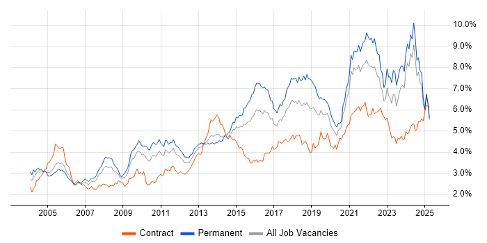 Job vacancy trend for Customer Service in the Midlands Job vacancy trend for Customer Service in the Midlands