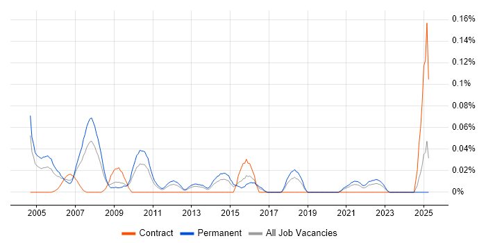 Job vacancy trend for Customer Support Manager in the Midlands Job vacancy trend for Customer Support Manager in the Midlands