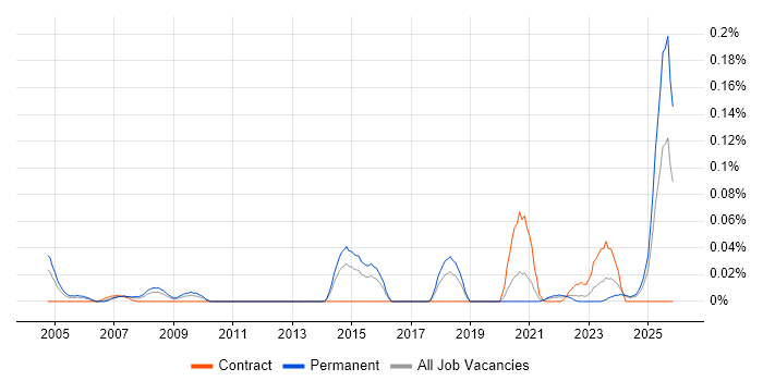 Customer Support Specialist job vacancy trend in the Midlands