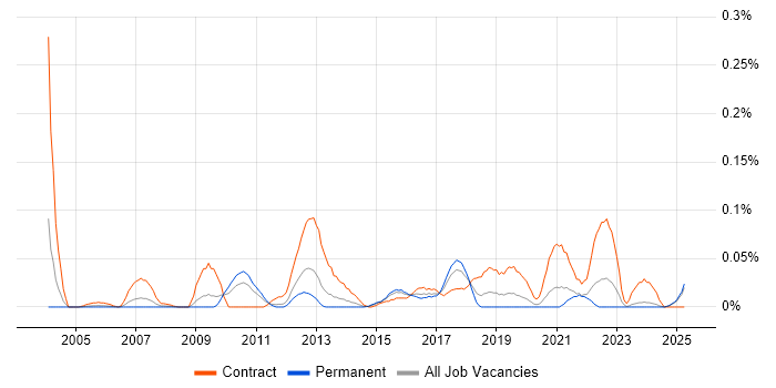 Job vacancy trend for Cutover Planning in the Midlands Job vacancy trend for Cutover Planning in the Midlands