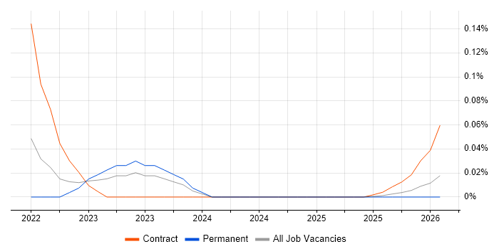 CWDP job vacancy trend in the Midlands