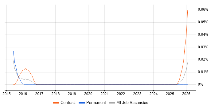 CWNE job vacancy trend in the Midlands