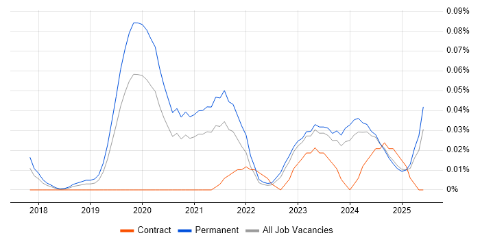Job vacancy trend for Cyber Assurance in the Midlands