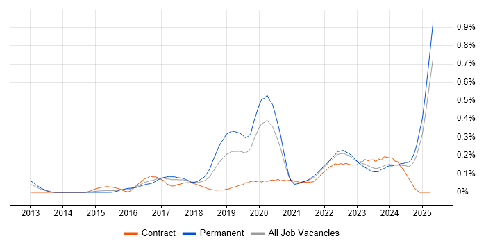 Job vacancy trend for Cyberattack in the Midlands Job vacancy trend for Cyberattack in the Midlands