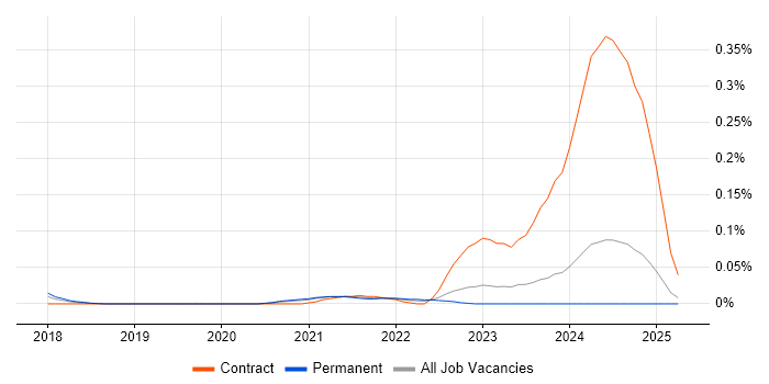 Job vacancy trend for Cyber Defence Analyst in the Midlands Job vacancy trend for Cyber Defence Analyst in the Midlands