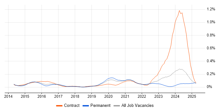 Job vacancy trend for Cyber Defence in the Midlands