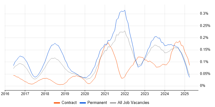 Job vacancy trend for Cyber Essentials PLUS in the Midlands