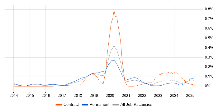 Job vacancy trend for Cyber Intelligence in the Midlands Job vacancy trend for Cyber Intelligence in the Midlands