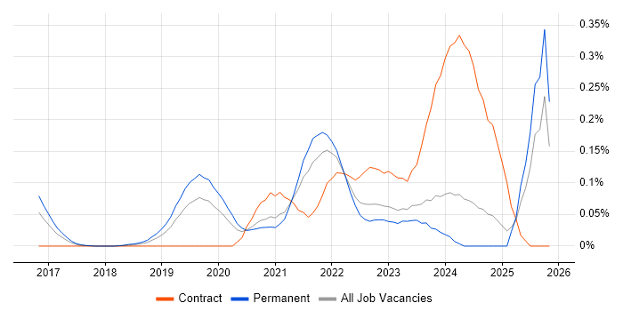 Cyber Kill Chain job vacancy trend in the Midlands