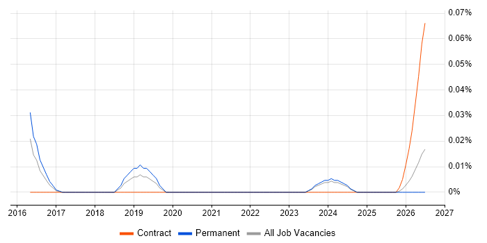 Cyber-Physical System job vacancy trend in the Midlands
