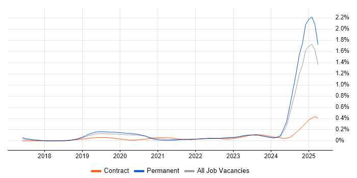 Job vacancy trend for Cyber Resilience in the Midlands Job vacancy trend for Cyber Resilience in the Midlands