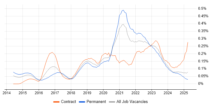 Job vacancy trend for Cybersecurity Analyst in the Midlands Job vacancy trend for Cybersecurity Analyst in the Midlands